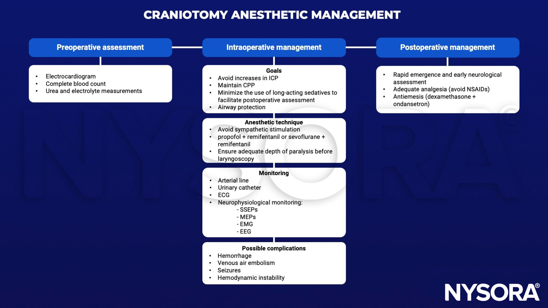 craniotomy, electrocardiogram, blood count, electrolyte, ICP, intracranial pressure, CPP, cerebral perfusion pressure, sedatives, airway, sympathetic, propofol, remifentanil, sevoflurane, paralysis, laryngoscopy, arterial line, urinary catheter, ECG neurophysiological monitoring, SSEP, MEP, EMG, EEG, hemorrhage, venous air embolism, seizure, hemodynamic instability, emergence, analgesia, NSAID, antiemesis, dexamethasone, ondansetron