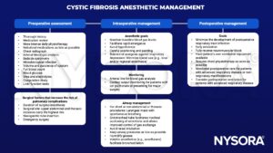 cystic fibrosis, physiotherapy, radiograph, arterial blood gas, spirometry, sputum, glucose, urea, electrolytes, coagulation, liver, abdominal, thoracic, nasograstic tube, emergence, hypothermia, analgesia, opioid, cor pulmonale laryngeal mask, endotracheal tube, volatile, sevoflurane, respiratory tract infection, ventiilatino, 