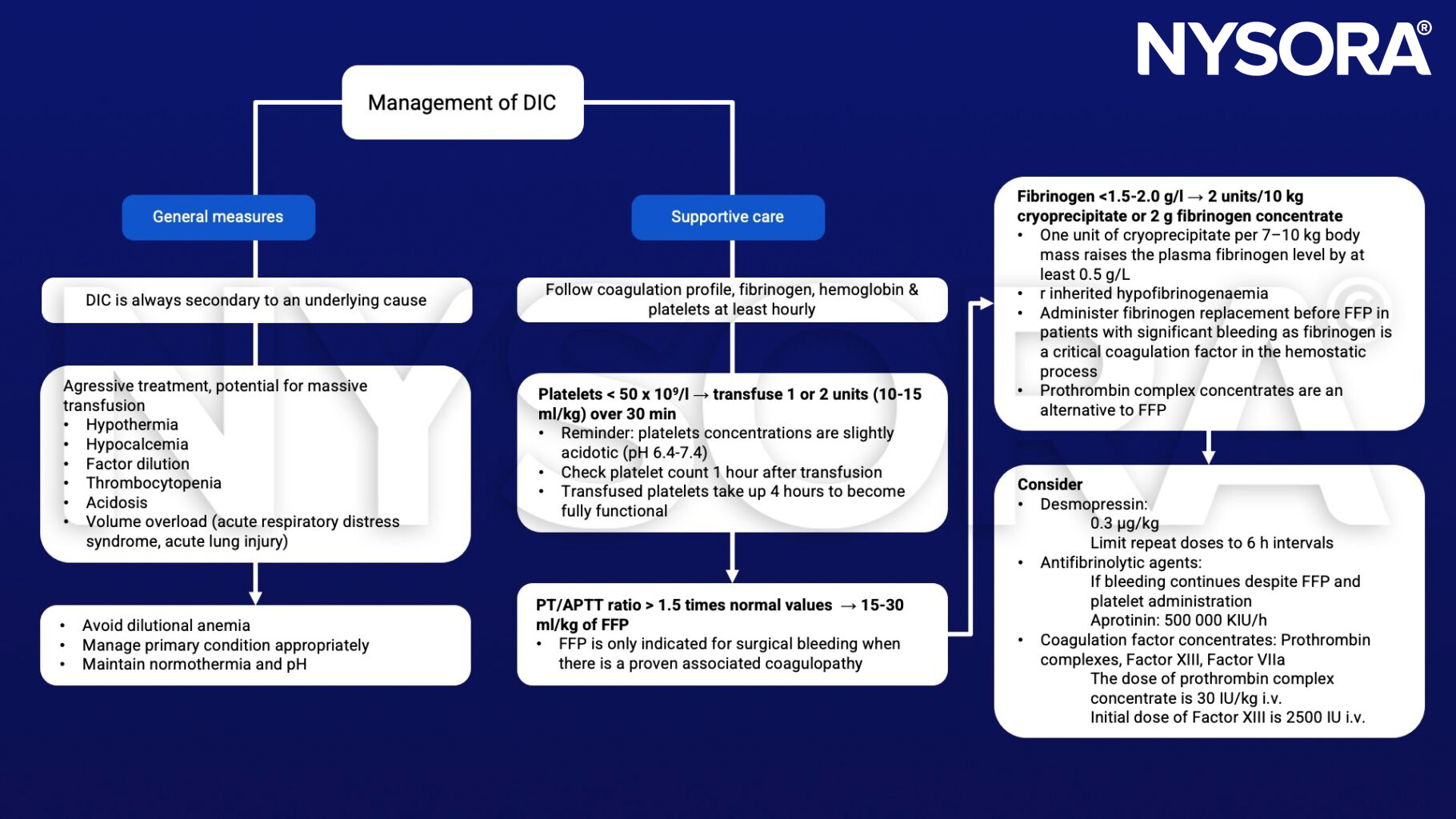 Disseminated intravascular coagulation (DIC), anemia, normothermia, coagulation, fibrinogen, hemoglobin and platelets, PT/APTT ratio, fibrinogen, FFP, cryoprecipitate Phrothrombin