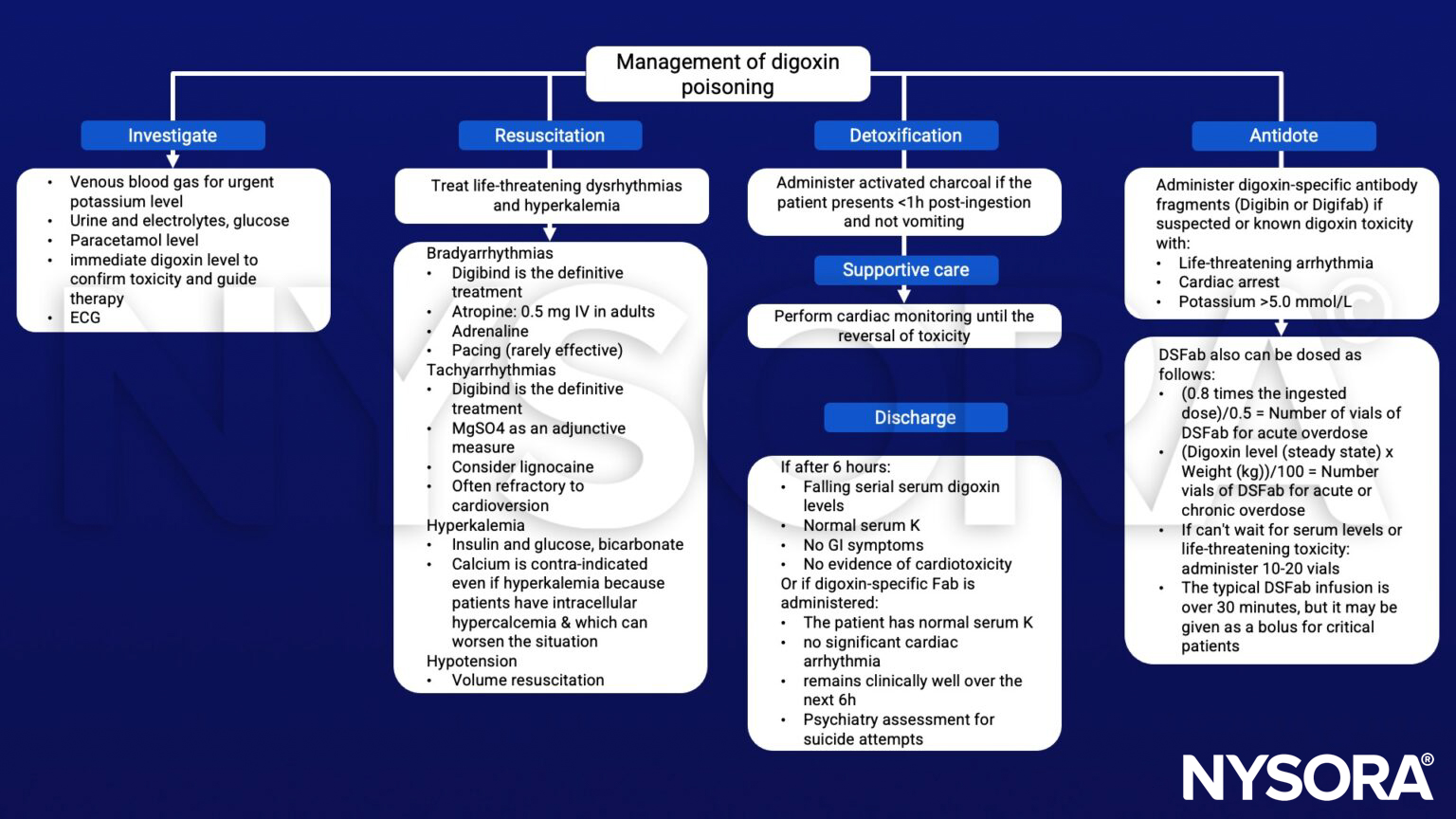 Digoxin toxicity, dysrhythmias, hyperkalemia, Digibind, atropine, digoxin-specific Fab, DigiFab, DSFab