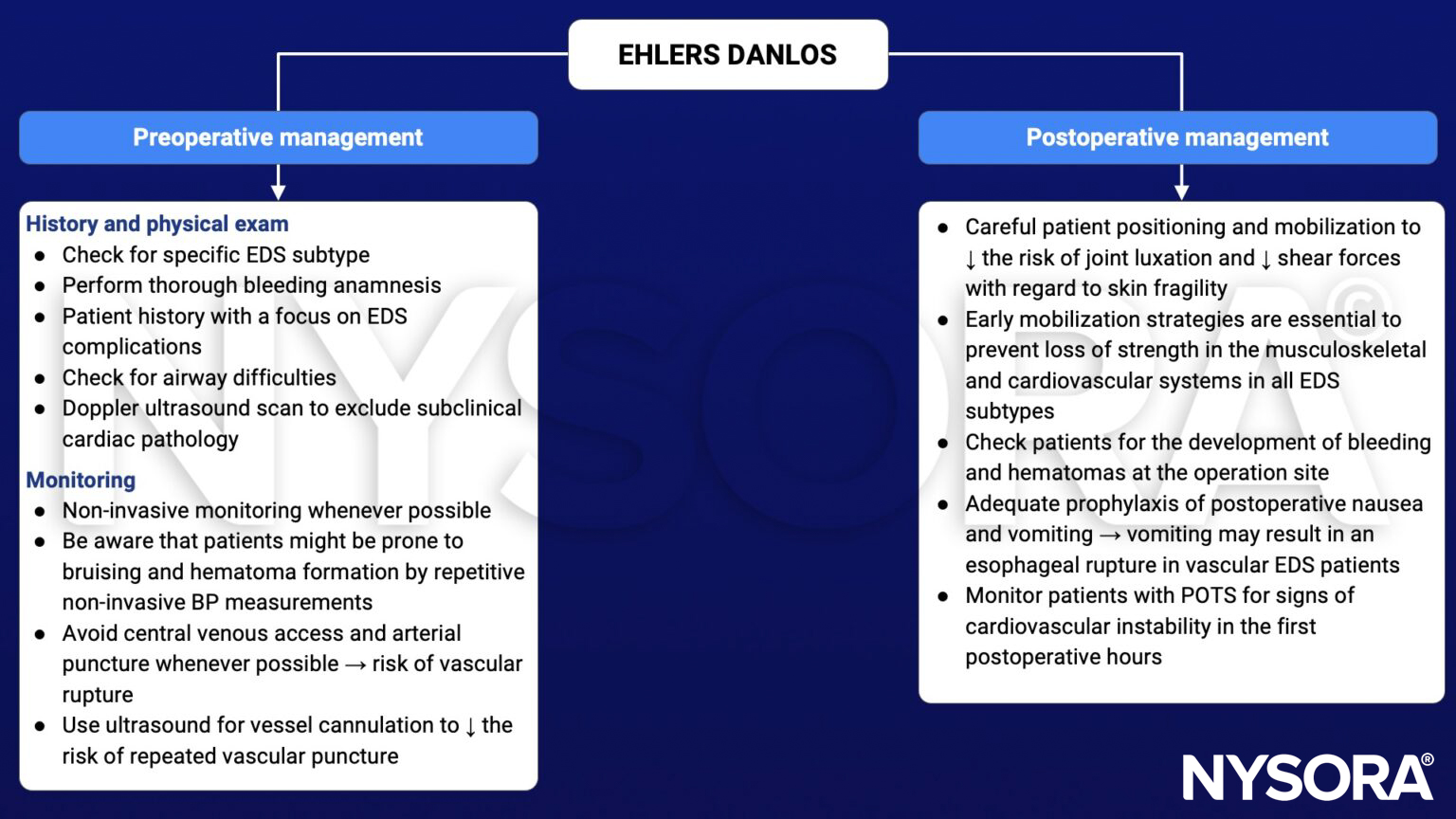 Ehlers Danlos, preoperative, postoperative, history, physical exam, monitoring, airway, bleeding, Doppler, bruising, hematoma, central venous access, arterial puncture, ultrasound, mobilization, POTS, postoperative nausea and vomiting