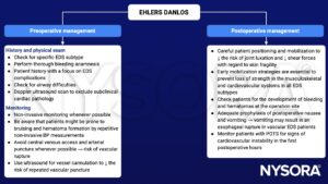 Ehlers Danlos, preoperative, postoperative, history, physical exam, monitoring, airway, bleeding, Doppler, bruising, hematoma, central venous access, arterial puncture, ultrasound, mobilization, POTS, postoperative nausea and vomiting