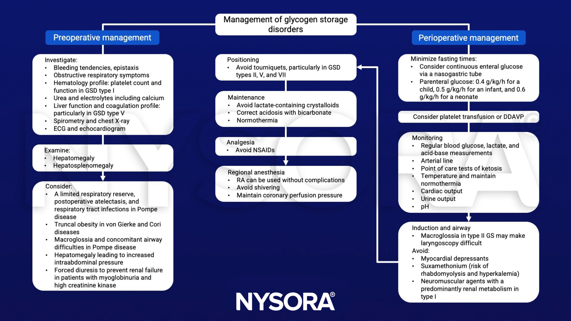 Glycogen storage disorders GSD, glucose, platelet transfusion, DDAVP, normothermia, macroglossia, suxamethonium, rhabdomyolysis, hyperkalemia, tourniquets, crystalloids, acidosis, NSAIDs hepatomegaly, hepatosplenomegaly, von gierke, Cori, Pompe