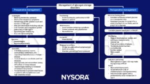 Glycogen storage disorders GSD, glucose, platelet transfusion, DDAVP, normothermia, macroglossia, suxamethonium, rhabdomyolysis, hyperkalemia, tourniquets, crystalloids, acidosis, NSAIDs hepatomegaly, hepatosplenomegaly, von gierke, Cori, Pompe