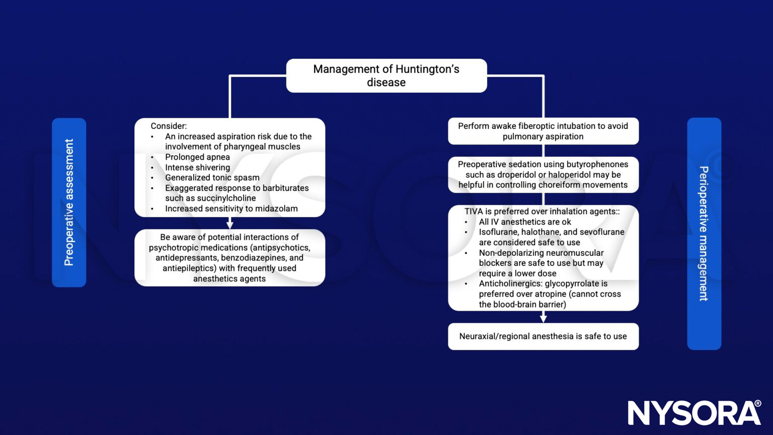 Huntington's disease (HD), aspiration risk; succinylcholine, awake fiberoptic intubation, droperidol, haloperidol, TIVA