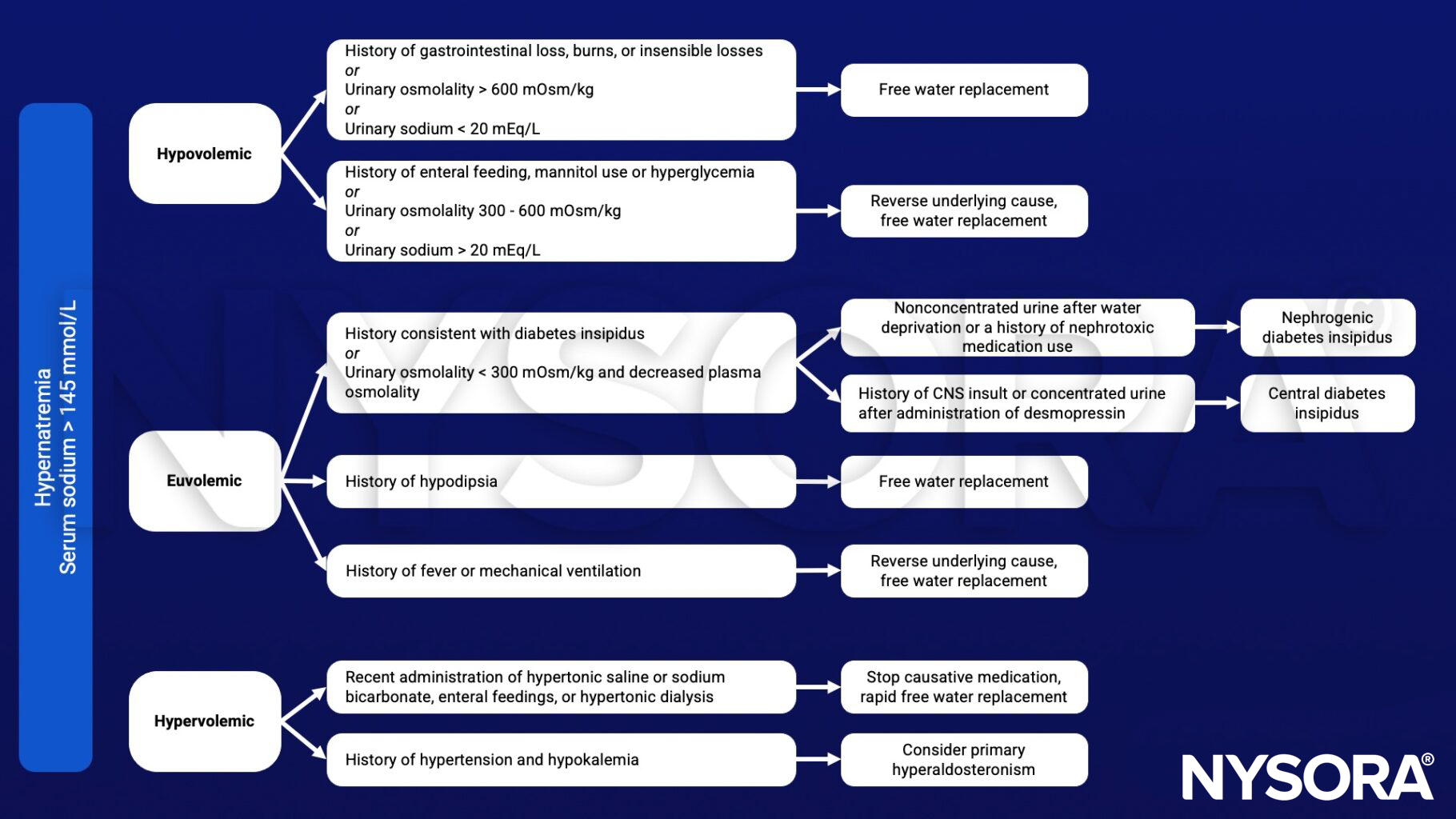 Hypernatremia, hypovolemic, euvolemic, hypervolemic, urinary osmolality, sodium, hypodypsia, diiabetes insipidus