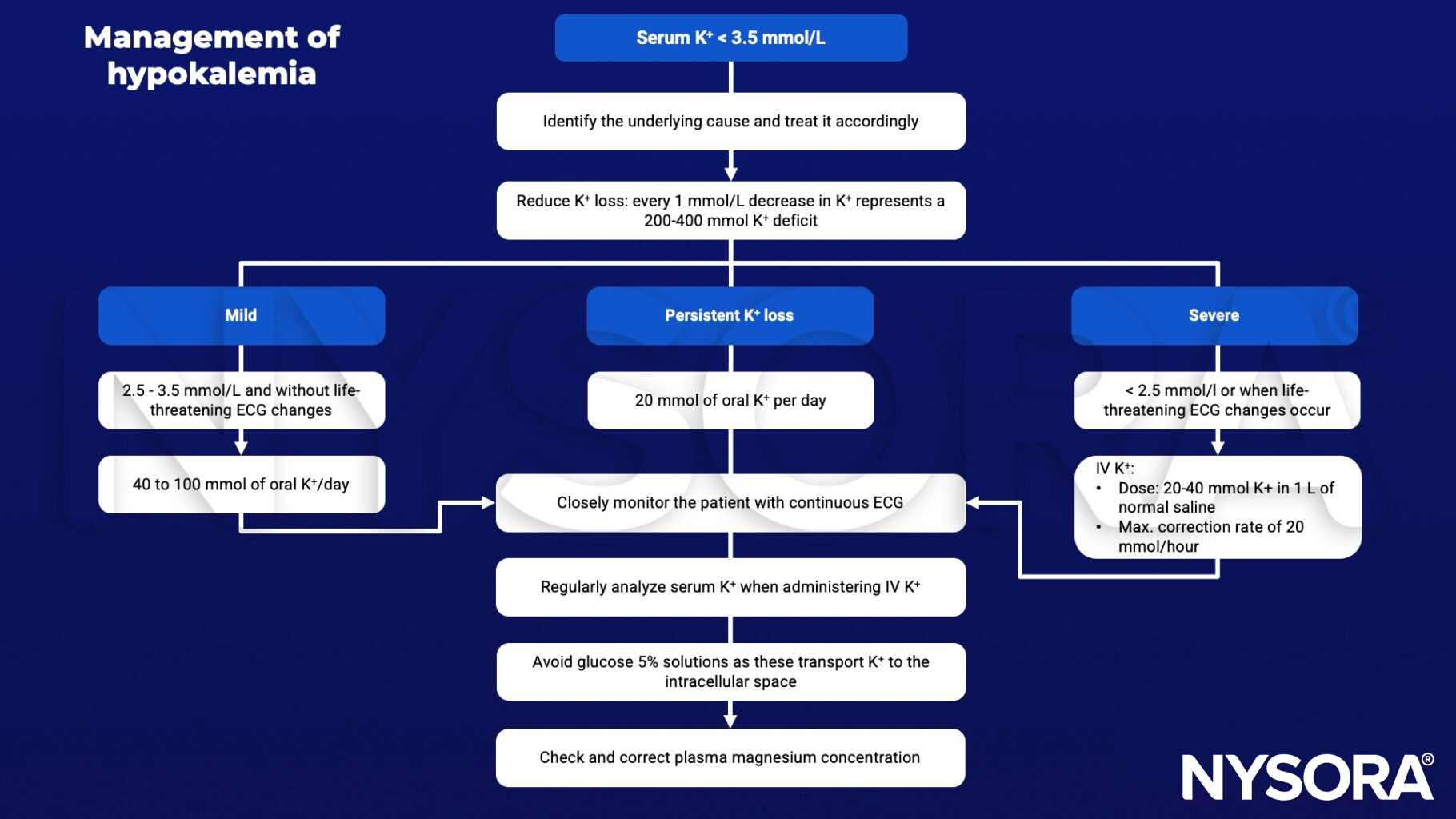 Hypokalemia, K+, ECG, glucose