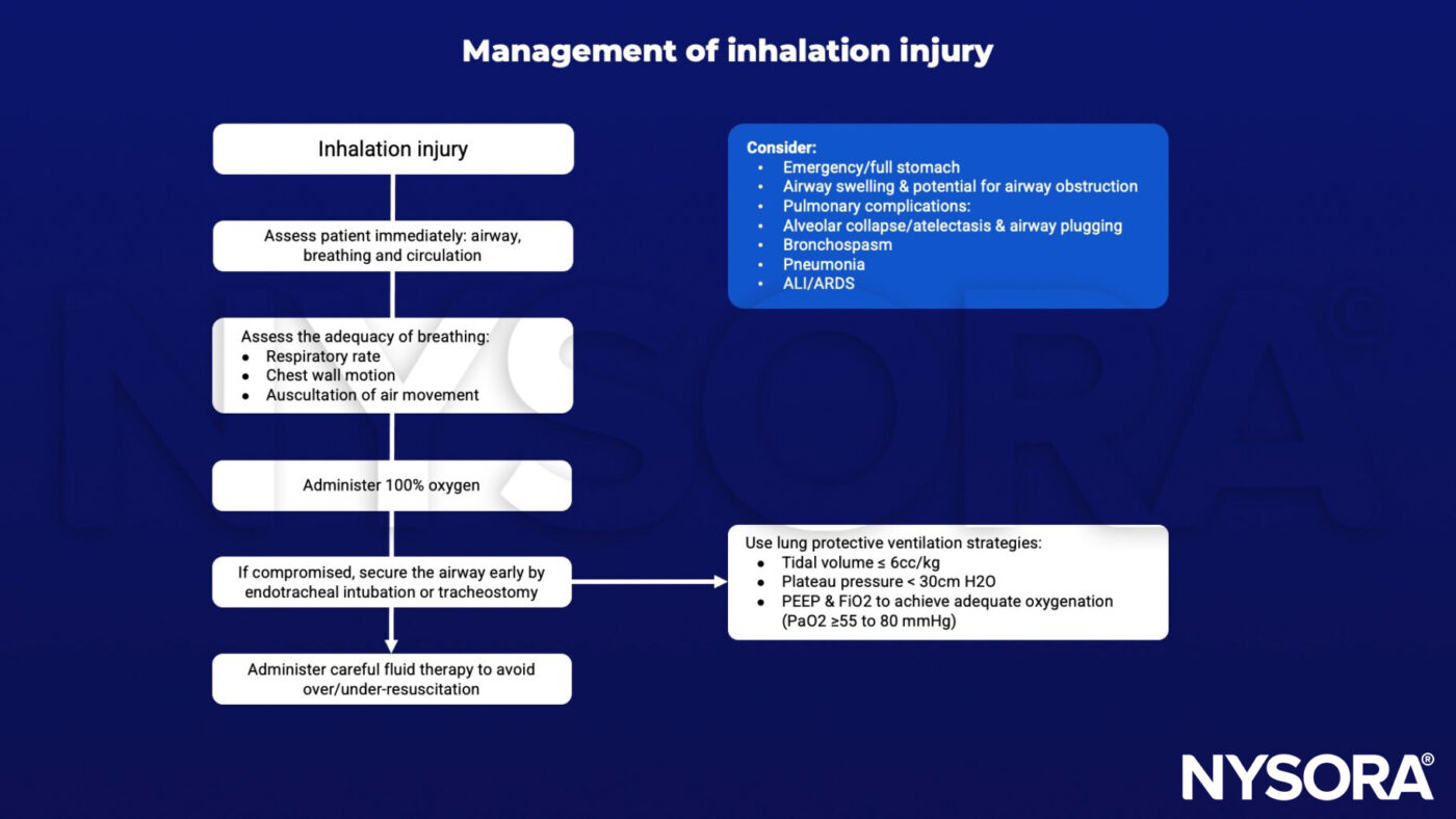 Inhalation injury - NYSORA