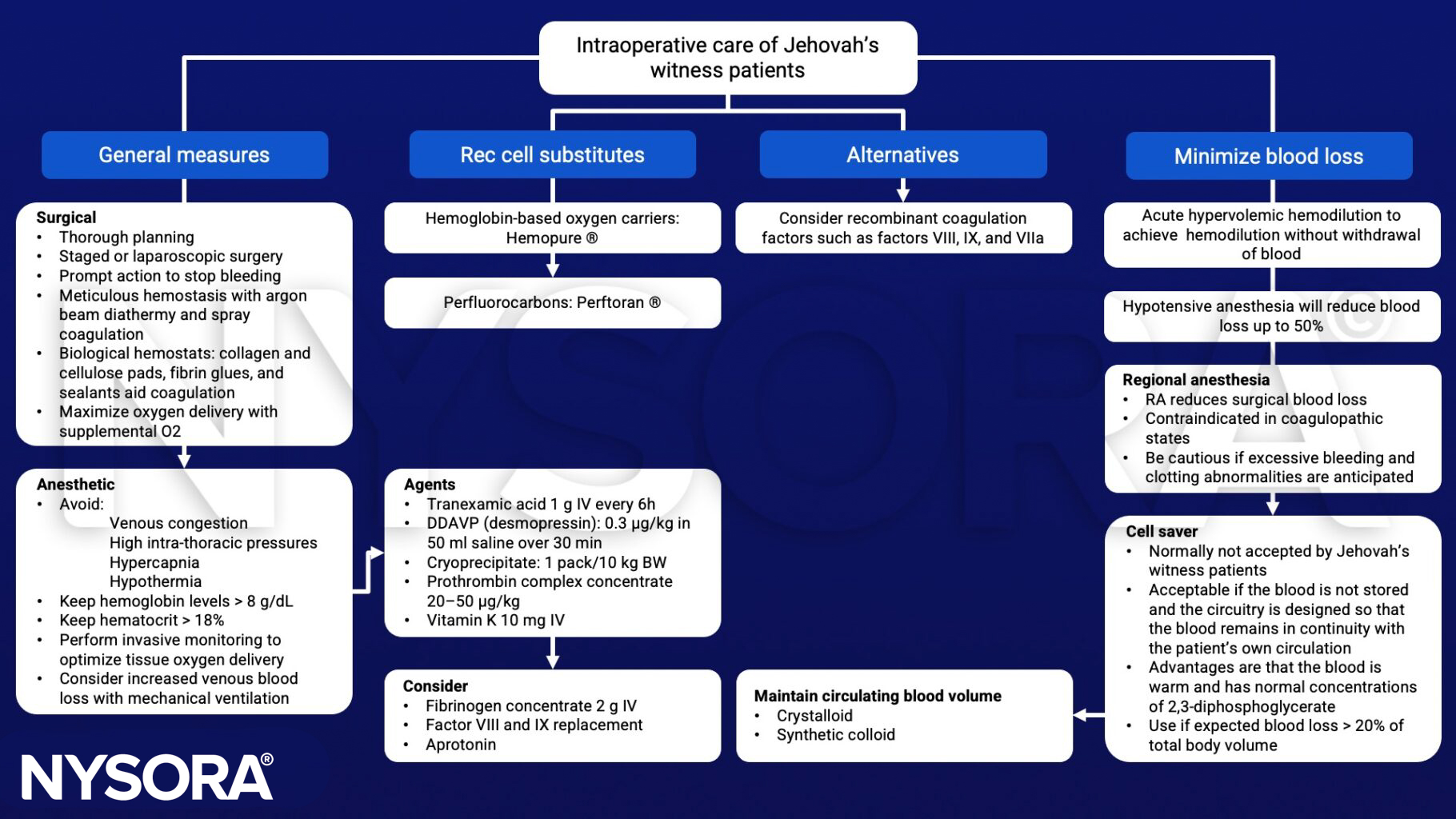 Jehovah's witness patients intraoperative care, hypercapnia, hypothermia, hemoglobin, hematocrit, hemopure, perftoran, tranexamic acid, DDAVP, cryoprecipitate, prothrombin complex concentrate, vitamin K, fibrinogen concentrate, factor VIII, factor IX, aprotonin, crystalloid, synthetic colloid, acute hypervolemic hemodilution, hypotensice anesthesia, cell saver