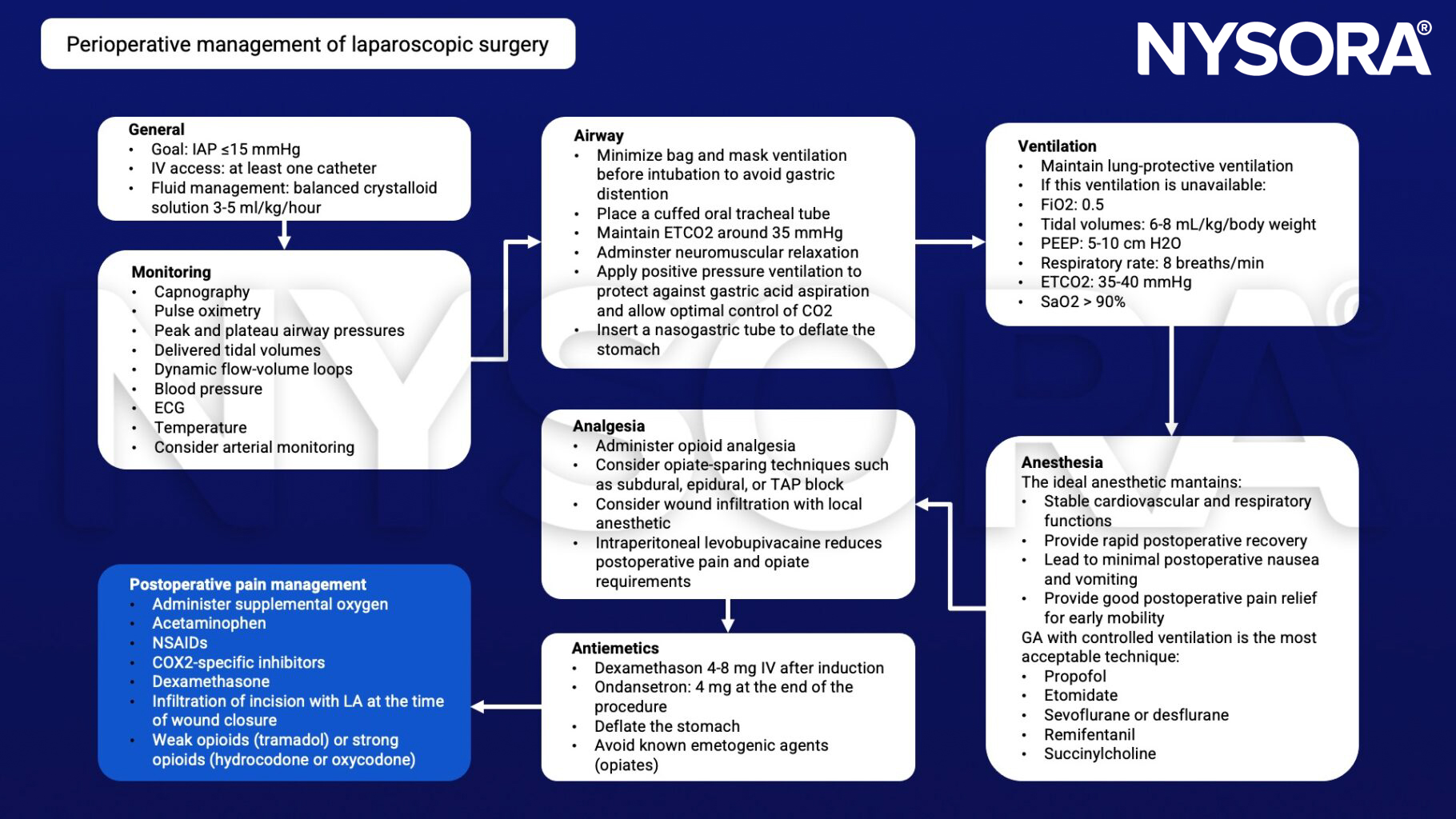 Laparoscopic surgery, IAP, lung-protective ventilation, antiemetics, postoperative pain management
