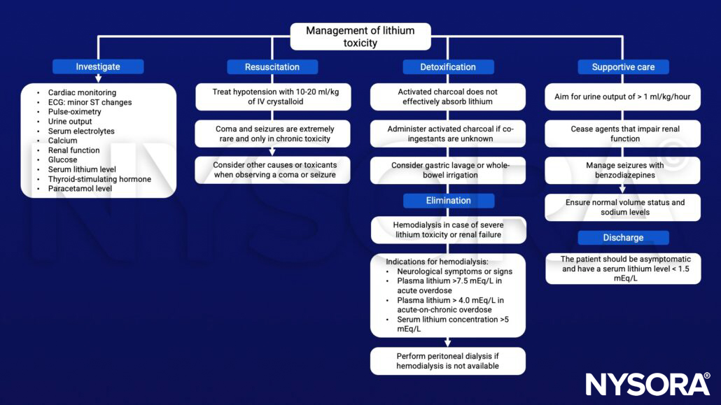 Lithium toxicity, activated charcoal, gastric lavage, whole-bowel irritation, hemodialysis, peritoneal dialysis