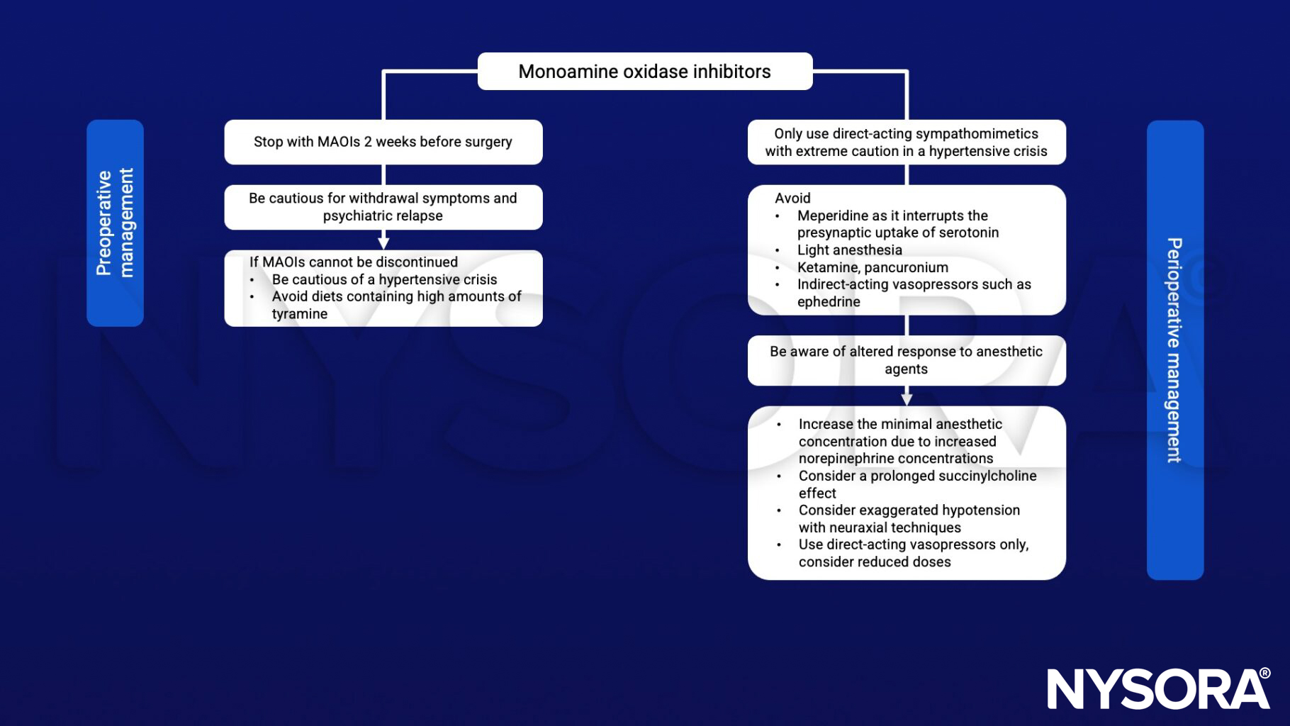 Monoamine oxidase inhibitors, MAOI, hypertensive crisis, tyramine, direct-acting sympathomimetics, meperidine, pancuronium, ephedrine