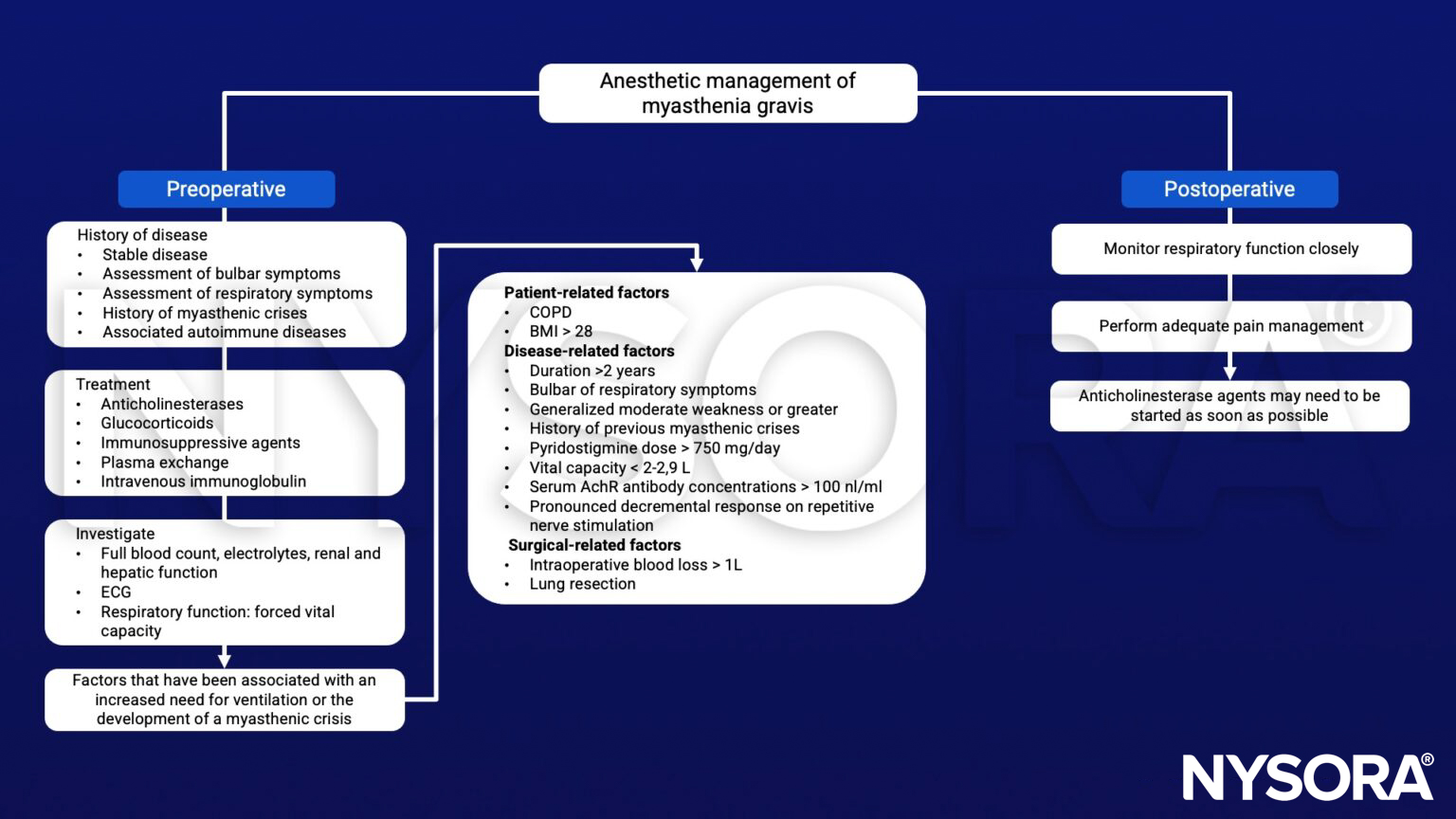 Myasthenia gravis, myasthenic crises, anticholinesterase agents, immunoglobuline, glucocorticoids, plasma exchange