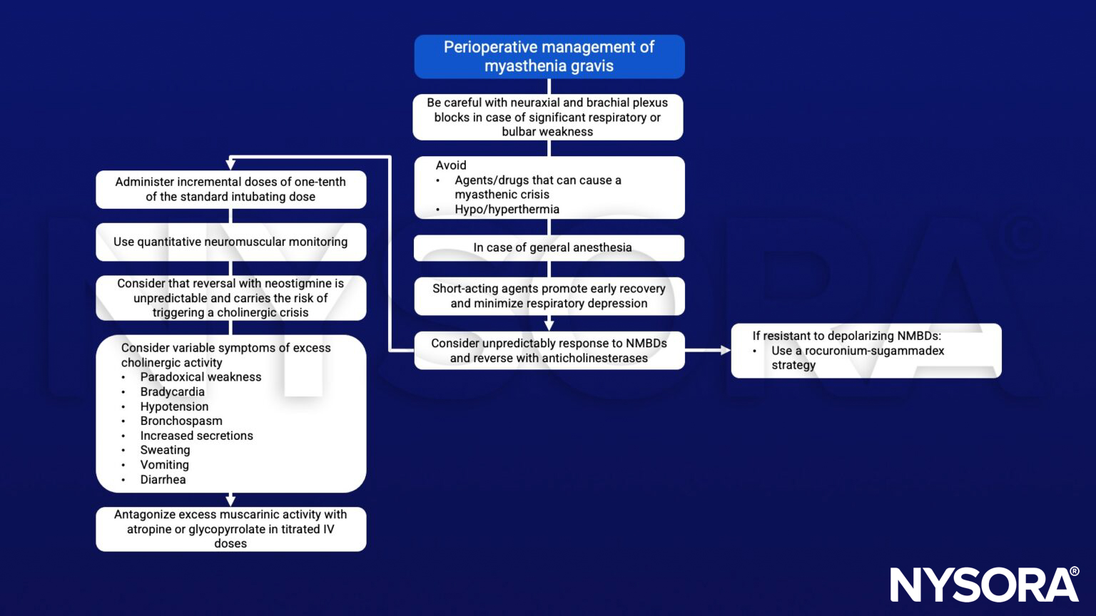 Myasthenia gravis, bulbar weakness, muscarinic activity, NMBDs, rucoronium-suggammadex