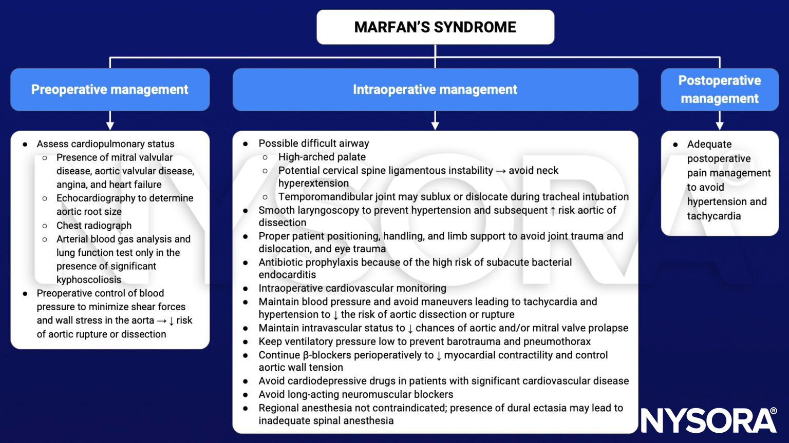 Marfan's syndrome, MFS, preoperative, intraoperative, postoperative, management, mitral valvular disease, aortic valvular disease, angina, heart failure, echocardiography, aortic root, chest radiograph, blood pressure, aortic rupture, aortic dissection, airway, intubation, laryngoscopy, antibiotic, cardiovascular monitoring, beta-blockers, pain