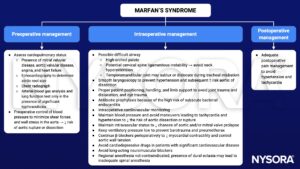 Marfan's syndrome, MFS, preoperative, intraoperative, postoperative, management, mitral valvular disease, aortic valvular disease, angina, heart failure, echocardiography, aortic root, chest radiograph, blood pressure, aortic rupture, aortic dissection, airway, intubation, laryngoscopy, antibiotic, cardiovascular monitoring, beta-blockers, pain