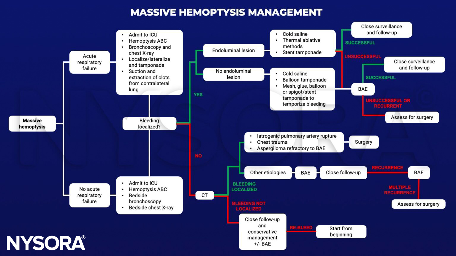 massive hemoptesis, respiratory failure, icu, abc, bronchoscopy, x-ray, tamponade, clots, bleeding, endoluminal lesion, saline, thermal ablation, balloon tamponade, mesh, glue spigot, stent tamponade bronchial artery embolization, surgery, ct, iatrogenic pulmonary artery rupture, chest traume, aspergiloma, BAE