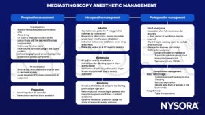 mediastinoscopy, hematology, biochemistry, ecg, x-ray, ct, pulmonary function, flow-volume curves, echocardiography, benzodiazepine, sedatives, large bore IV cannulae, cross-matched blood, IV, intubation, local anesthesia, volatile, neuromuscular blocking, opioid, ventilation, single-lumen endotracheal tube, invasive arterial blood pressure monitoring, myasthenia gravis, eaton-lambert syndrome, ventilation pressure, emergence, extubation, dyspnea, stridor, analgesia, local infiltration, superficial cervical plexus block, intercostal nerve block, paracetamol, NSAID, hemorrhage, lung damage, thoracostomy