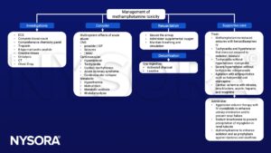 Methamphetamines toxicity, activated charcoal, laxative, benzodiazepines, tachycardia, hypertension, sodium bicarbonate, labetalol, metoprolol, nitropursside, haloperidol, olanzapine