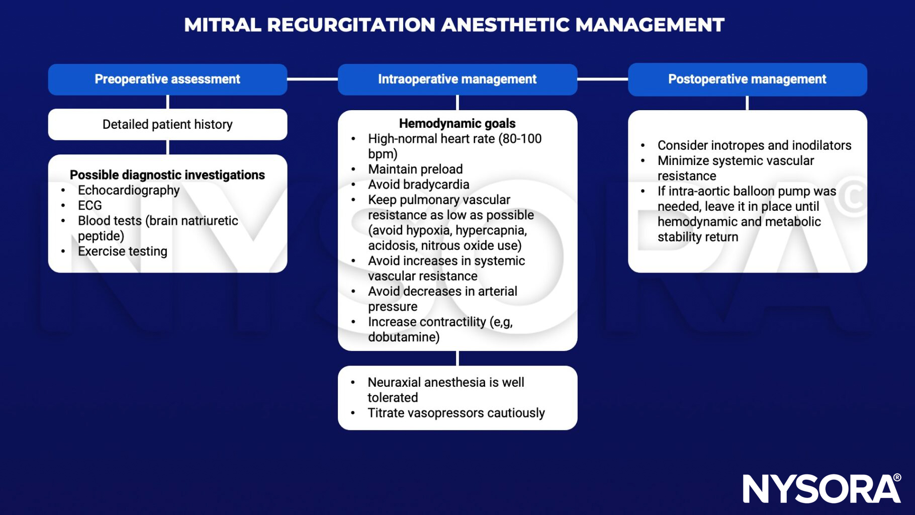 mitral regurgitation, echocardiography, ECG, brain natriuretic peptide, exercise testing, heart rate, preload, bradycardia, pulmonary vascular resistance, hypoxia, hypercapnia, acidosis, nitrous oxide, systemic vascular resistance, arterial pressure, contractility, dobutamine, neuraxial anesthesia, vasopressors, inotropes, inodilators, intra-aortic balloon pump