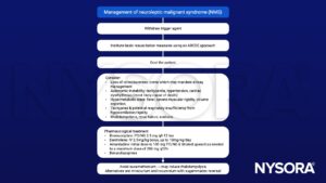 Neuroleptic malignant syndrome (NMS), cool, bromocriptine, dantrolene, Amantadine, benzodiazepines, suxamethonium