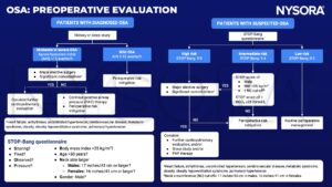 obstructive sleep apnea, OSA, preoparative evaluation, diagnosed OSA, suspected OSA, STOP-Bang questionnaire, apnea-hyponea index, AHI