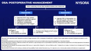 obstructive sleep apnea, OSA, postoperative management, PACU monitoring, Aldrete score, diagnosed OSA, suspected OSA, opioids, PAP therapy, minor surgery