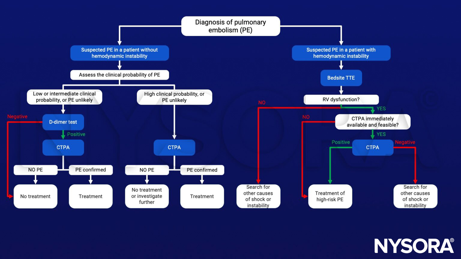 Pulmonary embolism, PE, D-dimer test, CTPA, RV dysfunction