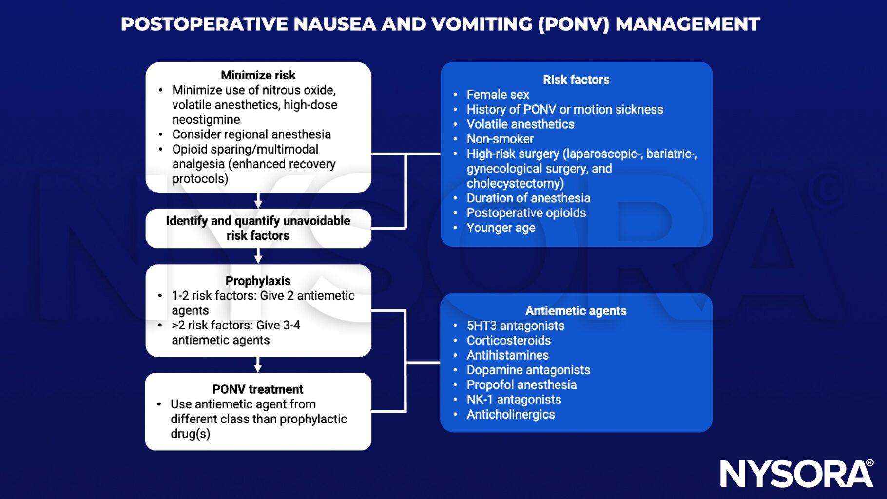 postoperative nausea and vomiting, PONV management, nitrous oxide, neostigmine, regional anesthesia, opioid, antiemetic, prophylaxis, volatile, 5HT3, corticosteroids, antihistamines, dopamine, propofol, NK-1, anticholinergics, smoker, laparoscopic, bariatric, gynecological, cholecystectomy