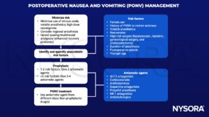 postoperative nausea and vomiting, PONV management, nitrous oxide, neostigmine, regional anesthesia, opioid, antiemetic, prophylaxis, volatile, 5HT3, corticosteroids, antihistamines, dopamine, propofol, NK-1, anticholinergics, smoker, laparoscopic, bariatric, gynecological, cholecystectomy