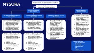 Paracetamol overdose, N-acetylcysteine (NAC), normogram,liver toxicity, INR