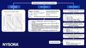 Paracetamol overdose, normogram, NAC regimen, INR, ALT