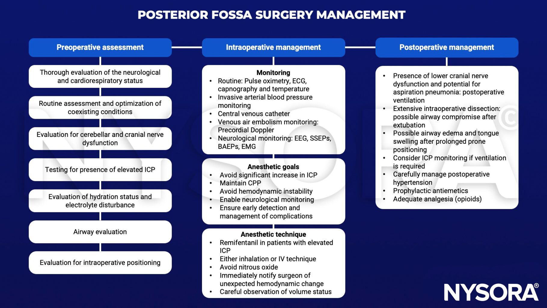 posterior fossa surgery, cranial nerve, ICP, intracranial pressure, airway, positioning, oximegty, ecg, capnography, invasive arterial blood pressure, central venous catheter, venous air embolism, precordial doppler, eeg, ssep, baep, emg, cpp, remifentanil, nitrous oxide, aspiration pneumonia, ventilation, edema, tongue swelling, prone, hypertension, antiemetics, analgesia