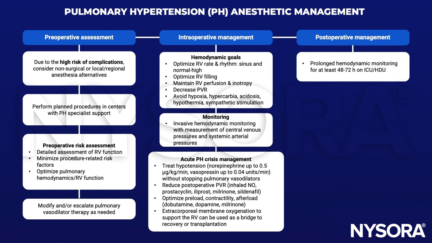 pulmonary hypertension, rv function, hemodynamics, vasodilator, sinus, rhythm, filling, persusion, inotropy, pulmonary vascular resistance, PVR, hypoxia, hypercarbia, acidosis, hypothermia, sympathetic stimulation, central venous pressure, systemic arterial pressure, hypotension, norepinephrine, vasopressin, nitrous oxide, NO, prostacyclin, iliprost, milrinone, sildenafil, preload, afterload, dobutamine, dopamine, extracorporeal membrane oxygenation, ICU, HDU