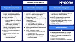 rheumatoid arthritis, preoperative, intraoperative, postoperative, management, obstetric anesthesia, systemic disease, thromboprophylaxis, difficult airway, atlantoaxial instability, cricoarytenoid arthritis, antibiotics, breathing exercises, infection, pain