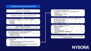 Serotonin syndrome (SS), cyproheptadine, benzodiazepines, noradrenaline, epinephrine, dopamine, MOAIs, esmolol, glyceryl trinitrate, paracetamol, topic cooling, suxamethonium, hyperkalemia, bromocriptine