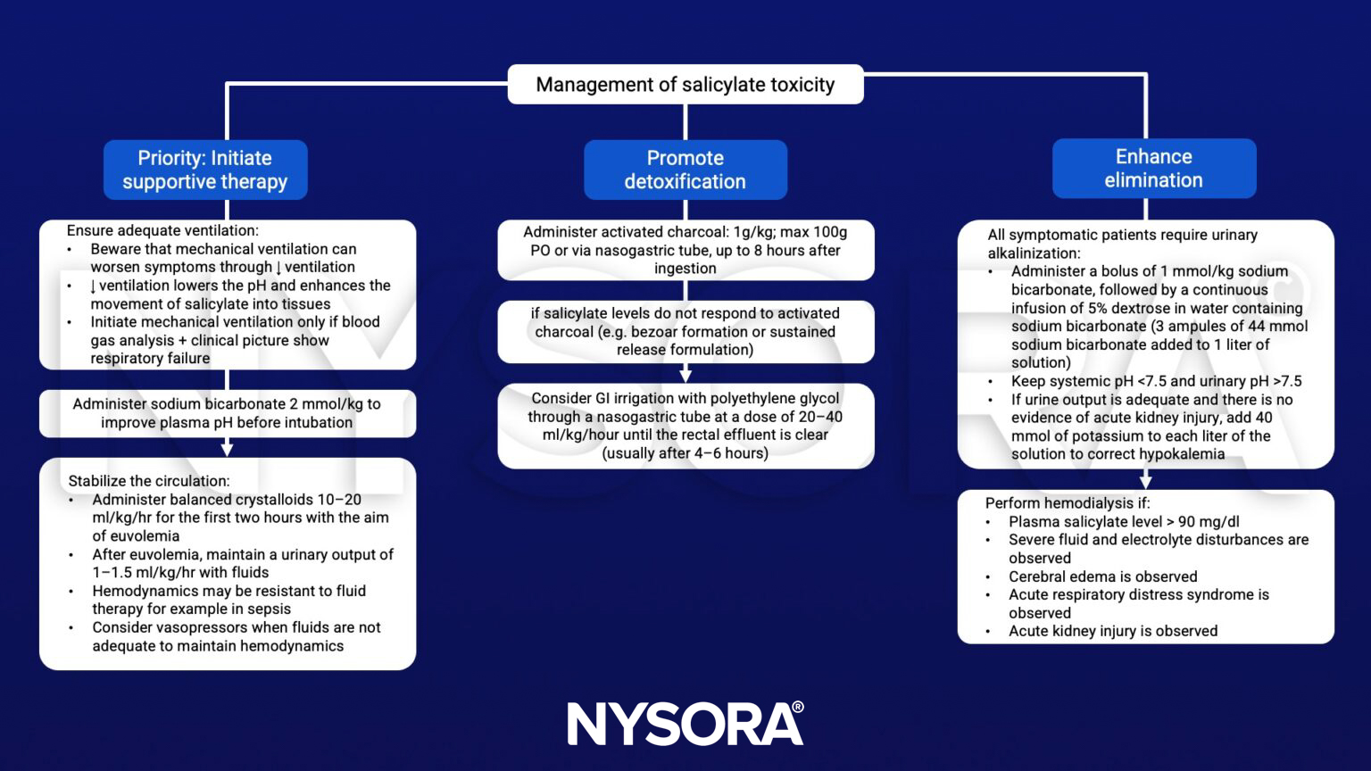 Salicylate toxicity, pH, bicarbonate, crystalloids, euvolemia, vasopressors, activated charcoal, polyethylene glycol, acute kidney injury, cerebral edema
