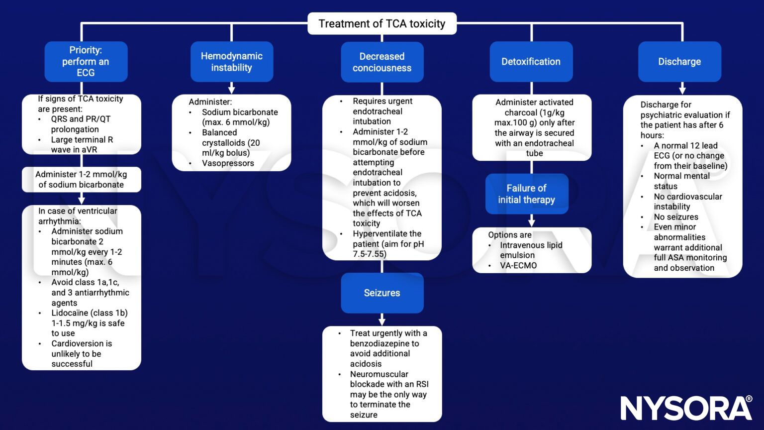 TCA toxicity, ECG, sodium bicarbonate, benzodiazepines, crystalloids, activated charcoal, VA-ECMO, vasopressords cardioversion