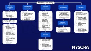 TCA toxicity, ECG, sodium bicarbonate, benzodiazepines, crystalloids, activated charcoal, VA-ECMO, vasopressords cardioversion