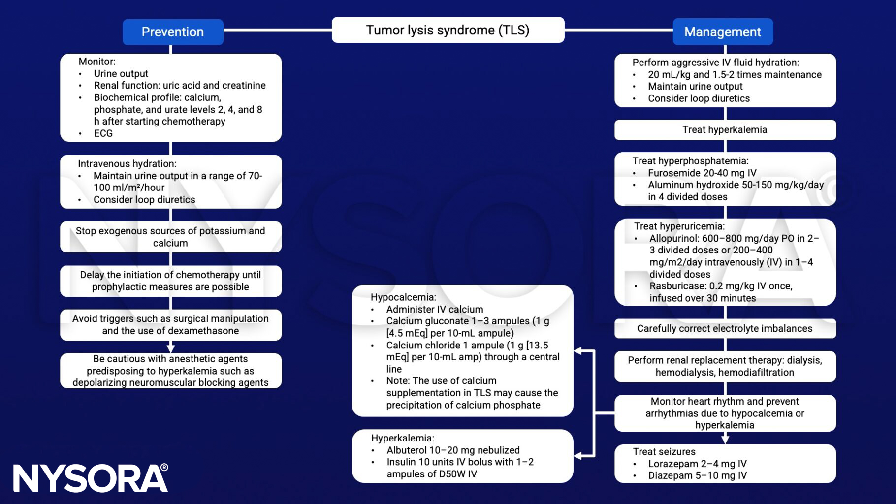 Tumor lysis syndrome (TLS), urine output, dexamethasone, hyperkalemia, fluid hydration, loop diuretics, hyperphsphatemia, aluminium hydroxide, hyperuricemia, allopurinol, rasburicase, renal replacement therapy, dialysis, hypocalcemia seizures