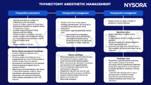 thymectomy, dysphagia, dysarthria, dysphonia, dyspnea, myasthenic crisis, autoimmune, non-steroidal immunosuppressive agents, thyroid, ECG, respiratory, anticholinesterases, glucocorticoids, anticholinergics, steroids, sedation, local, regional, amide, neuraxial, brachial plexus, neuromuscular blocking, rocuronium sugammadex, propofol, remifentanil, analgesia, normothermia, bulbar, immunoglobin, plasma exchange, cholinergic crisis, bradycardia, hypotension, bronchospasm, vomiting, diarrhea, atropine, glycopyrrolate, 