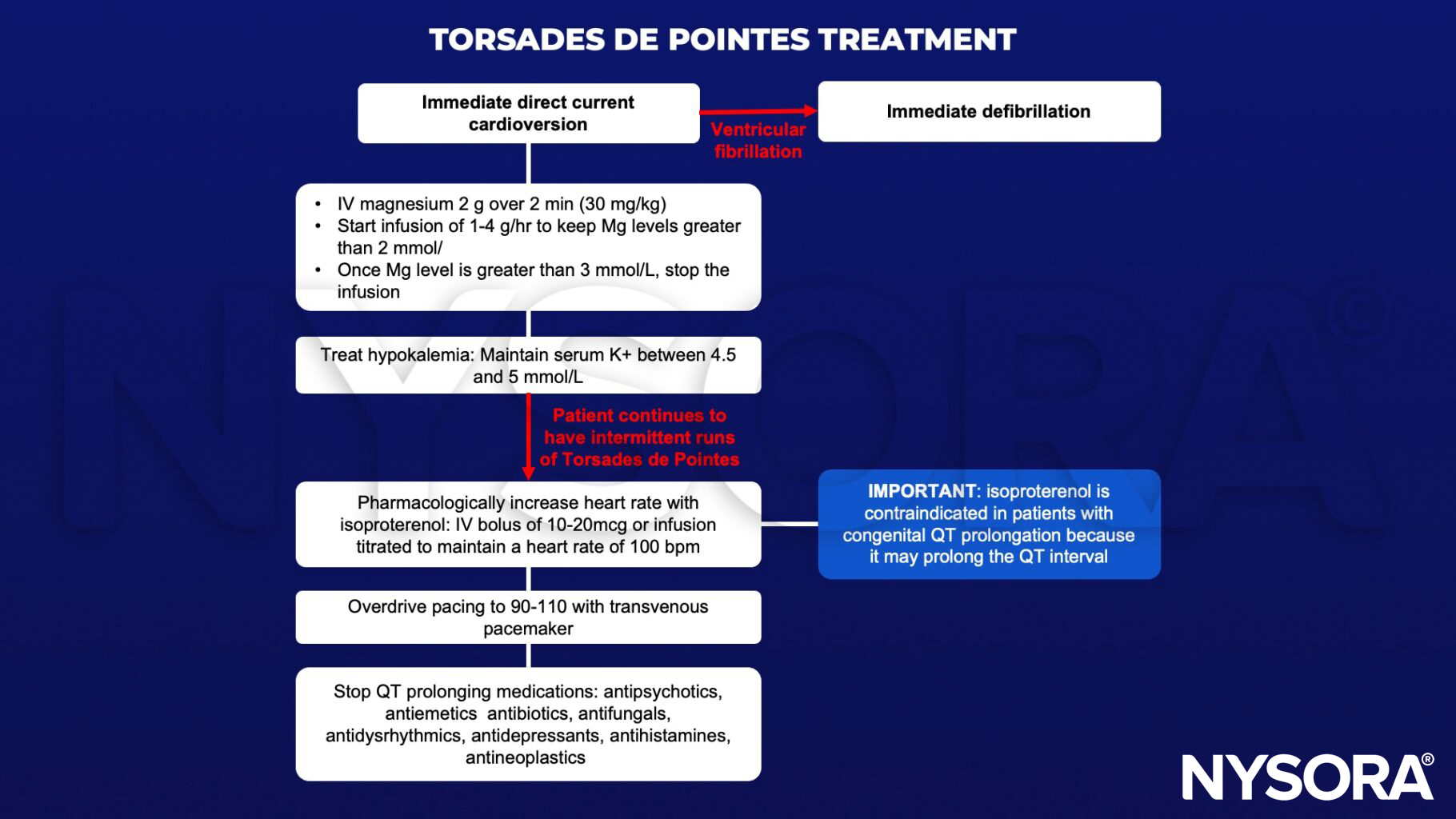 Torsades de pointes, cardioversion, defibrillation, ventricular fibrillation, magnesium, potassium, hypokalemia, isoproterenol, overdrive pacing, transvenous pacemaker, antipsychotics, antiemetics, antibiotics, antifungals, antidysrhythmics, antidepressants, antihistamines, antineoplastics