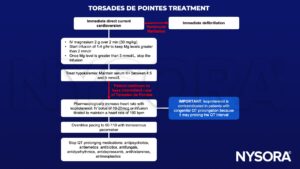 Torsades de pointes, cardioversion, defibrillation, ventricular fibrillation, magnesium, potassium, hypokalemia, isoproterenol, overdrive pacing, transvenous pacemaker, antipsychotics, antiemetics, antibiotics, antifungals, antidysrhythmics, antidepressants, antihistamines, antineoplastics