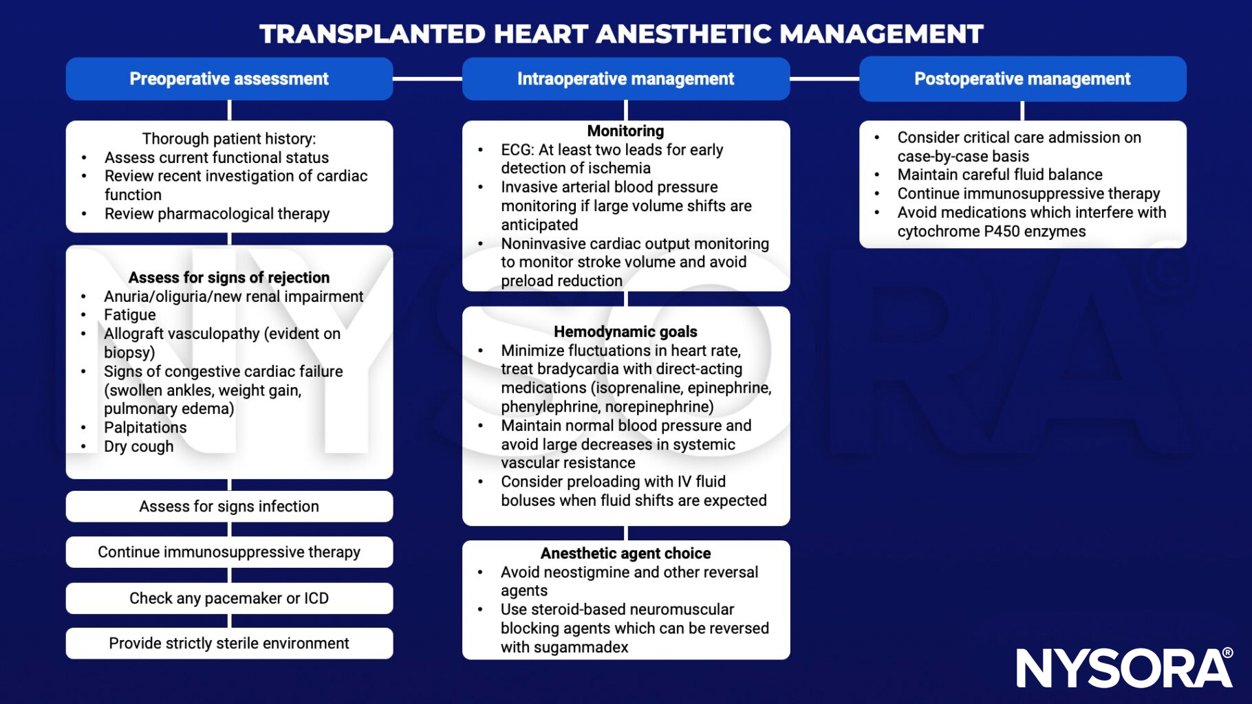 Transplanted heart, anuria, oliguria, renal impairment, fatigue, allograft vasculopathy, congestive cardiac failure, palpitations, dry cough, infarction, immunosuppressive therapy, pacemaker, ICD, sterile, ECG, ischemia, invasive arterial blood pressure monitoring, stroke volume, preload, heart rate, bradycardia, direct-acting, isoprenaline, epinephrine, phenylephrine, norepinephrine, systemic vascular resistance, IV fluid bolus, neostigmine, steroid-based neuromuscular blocking, sugammadex, critical care, cytochrome P450