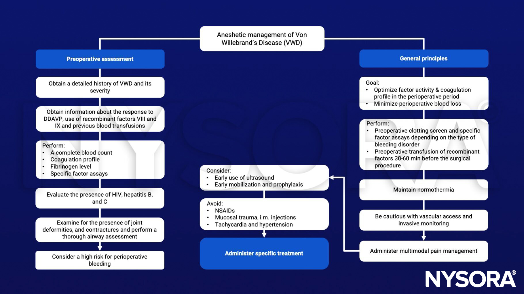 Von Willebrand's Disease (VWD), DDAVP, factor VIII, factor IX