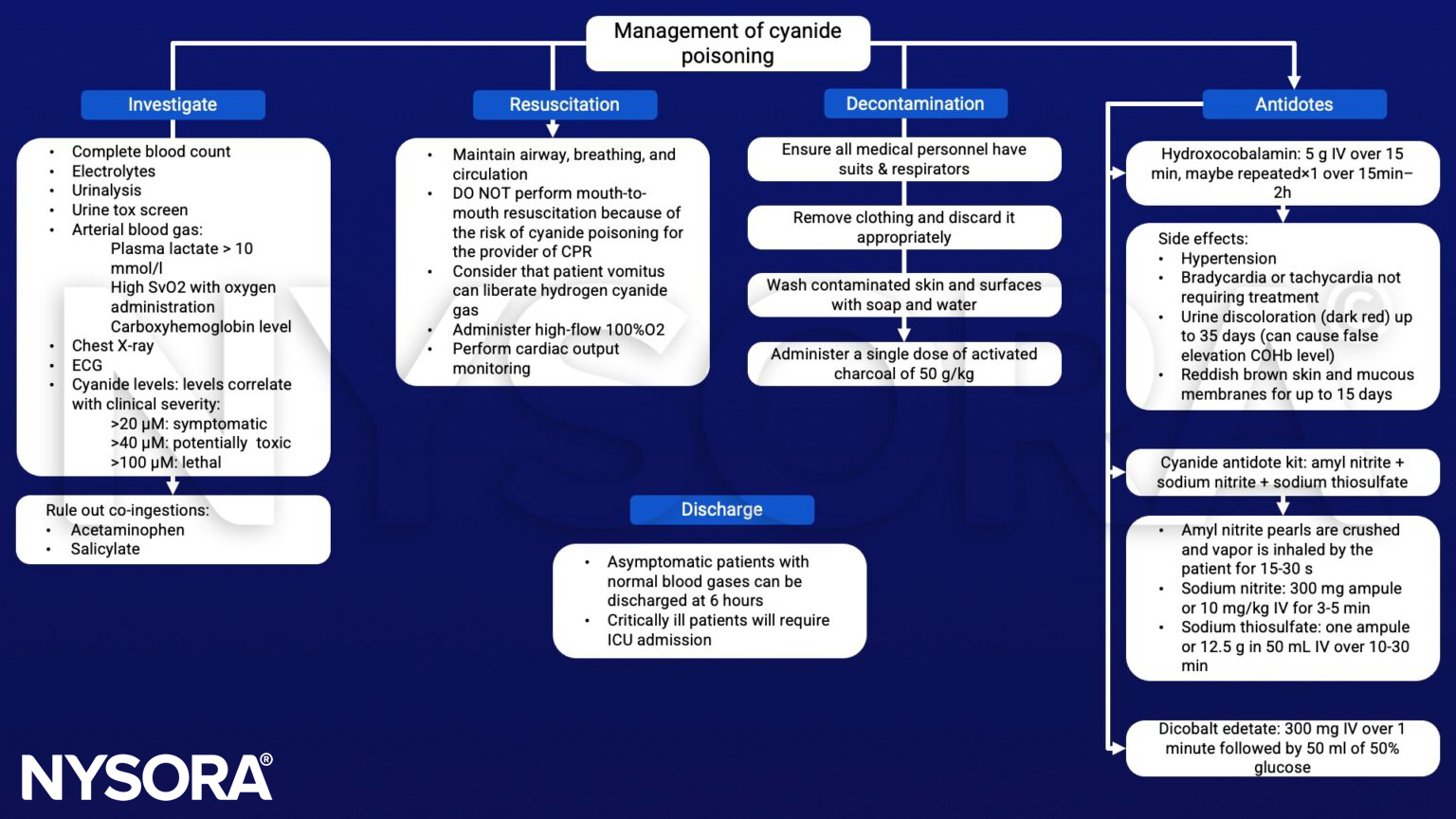 Cyanide poisoning, activated charcoal, hydrxocobalamin, amyl nitrite, sodium nitrite, sodium thiosulfate, dicobalt edetate