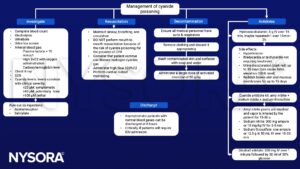 Cyanide poisoning, activated charcoal, hydrxocobalamin, amyl nitrite, sodium nitrite, sodium thiosulfate, dicobalt edetate