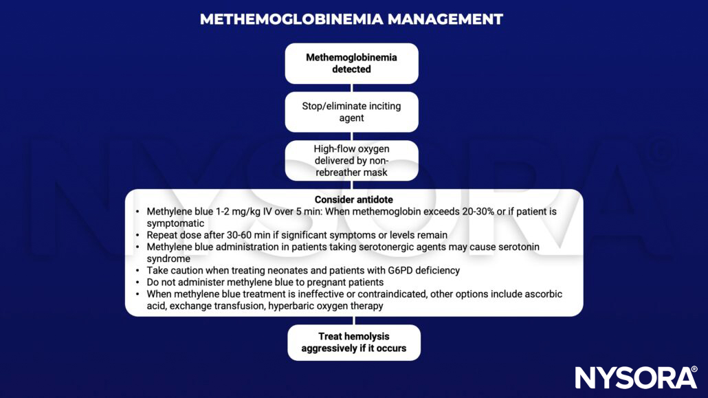 methemoglobinemia, oxygen, methylene blue, methemoglobin, serotonergic, serotonin, neonates, g6pd, ascorbic acid, exchange transfusion, hyperbaric oxygen, hemolysis