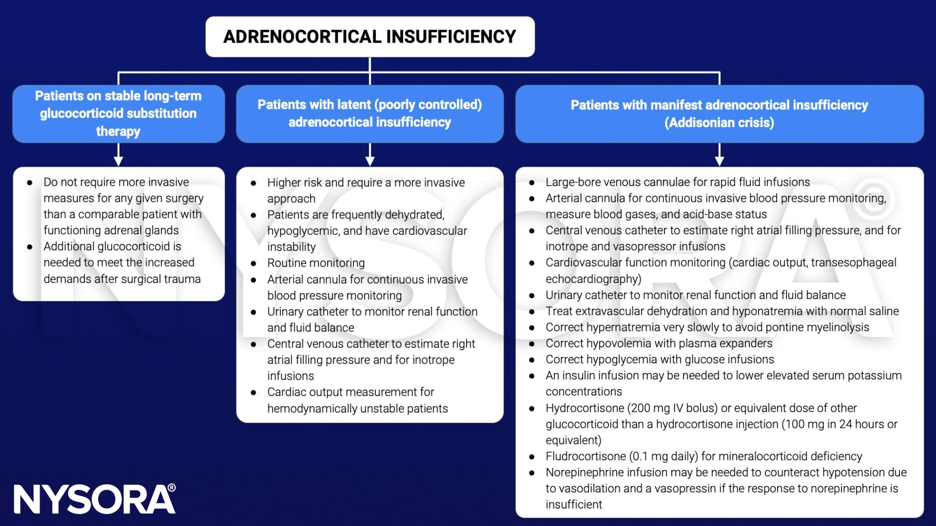 adrenocortical insufficiency, management, preoperative, intraoperative, postoperative, hypothyroidism, diabetes, ECG, electrolytes, fluid, hydrocortisone, fludrocortisone, hypovolemia, norepinephrine, vasopressin, crystalloids, colloids, renal function