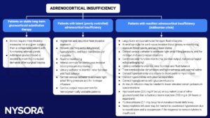 adrenocortical insufficiency, management, preoperative, intraoperative, postoperative, hypothyroidism, diabetes, ECG, electrolytes, fluid, hydrocortisone, fludrocortisone, hypovolemia, norepinephrine, vasopressin, crystalloids, colloids, renal function